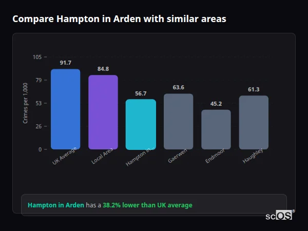Compare Hampton in Arden with similar populations - Hampton in Arden crime rate is 38.2% lower than UK average