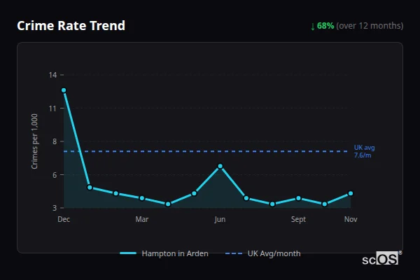 Crime Rate Trend for Hampton in Arden - showing 68% decrease over 12 months