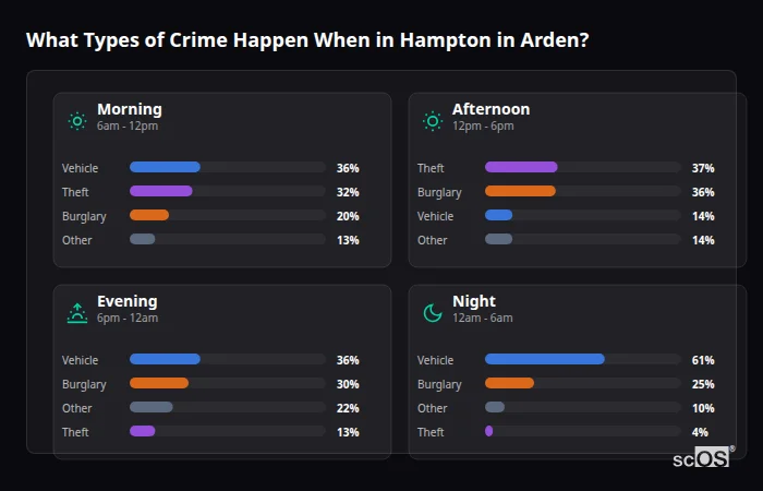 Crime types by time period for Hampton in Arden - showing breakdown of burglary, violence, theft, and vehicle crime by morning, afternoon, evening, and night