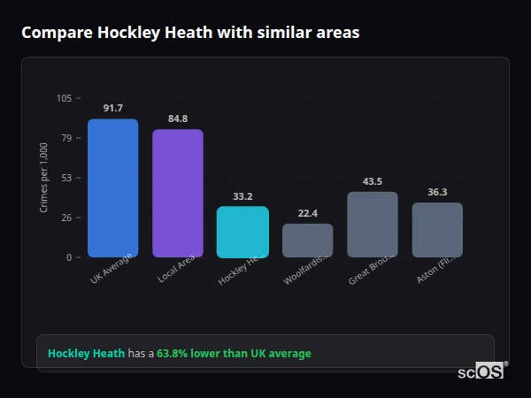 Compare Hockley Heath with similar populations - Hockley Heath crime rate is 63.8% lower than UK average