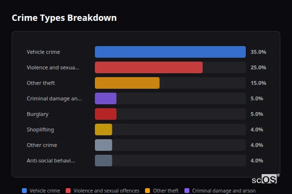 Crime Types Breakdown for Hockley Heath - showing Vehicle crime (35%), Violence and sexual offences (25%), Other theft (15%)