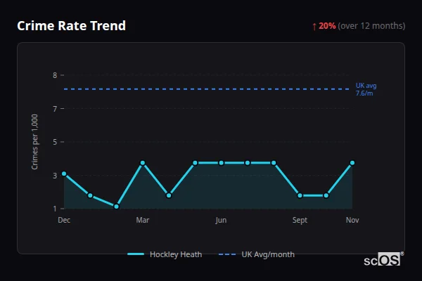 Crime Rate Trend for Hockley Heath - showing 20% increase over 12 months