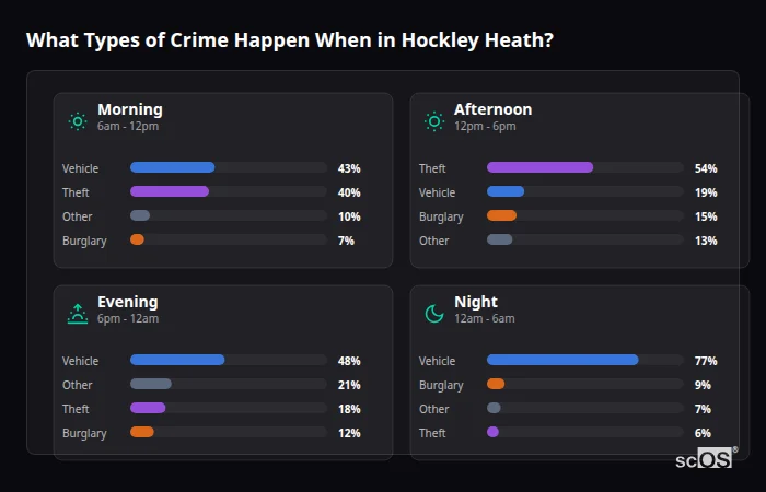 Crime types by time period for Hockley Heath - showing breakdown of burglary, violence, theft, and vehicle crime by morning, afternoon, evening, and night