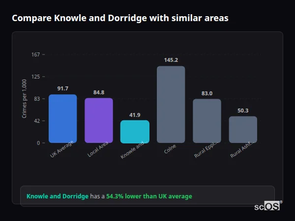 Compare Knowle and Dorridge with similar populations - Knowle and Dorridge crime rate is 54.3% lower than UK average