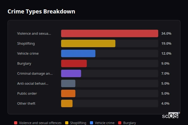 Crime Types Breakdown for Knowle and Dorridge - showing Violence and sexual offences (34%), Shoplifting (19%), Vehicle crime (12%)