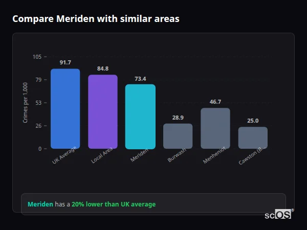 Compare Meriden with similar populations Compare Meriden with similar populations - Meriden crime rate is 20% lower than UK average