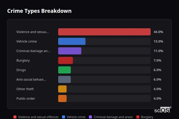 Crime Types Breakdown - Meriden Crime Types Breakdown for Meriden - showing Violence and sexual offences (44%), Vehicle crime (13%), Criminal damage and arson (11%)