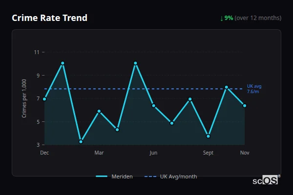Crime Rate Trend - Meriden Crime Rate Trend for Meriden - showing 9% decrease over 12 months