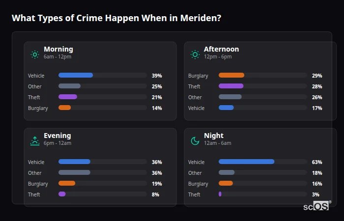 What Types of Crime Happen When in Meriden? Crime types by time period for Meriden - showing breakdown of burglary, violence, theft, and vehicle crime by morning, afternoon, evening, and night