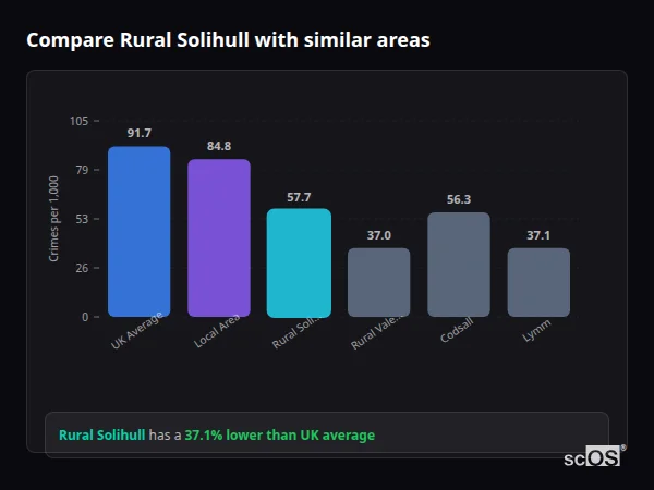 Compare Rural Solihull with similar populations - Rural Solihull crime rate is 37.1% lower than UK average