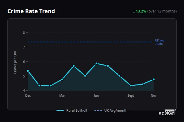 Crime Rate Trend for Rural Solihull - showing 13.2% decrease over 12 months