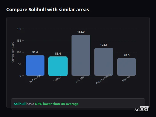 Compare Solihull with similar populations - Solihull crime rate is 18.2% lower than UK average