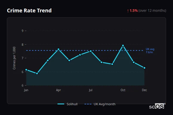 Crime Rate Trend for Solihull - showing 5.5% increase over 12 months