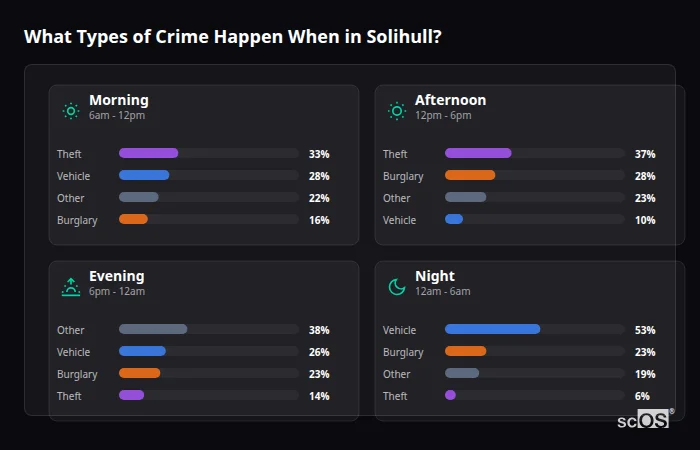 Crime types by time period for Solihull - showing breakdown of burglary, violence, theft, and vehicle crime by morning, afternoon, evening, and night