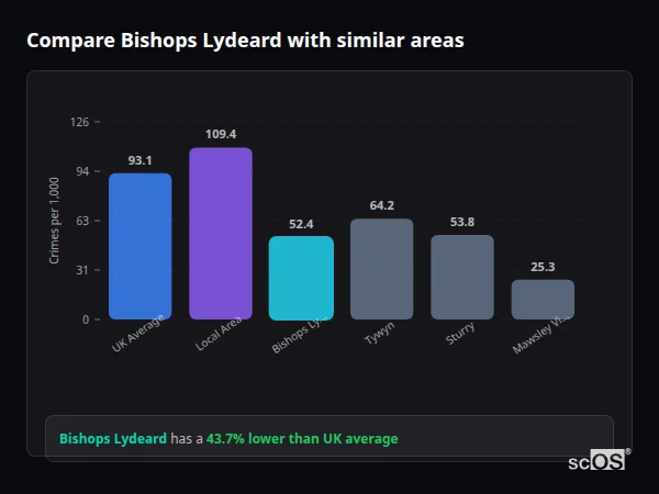 Compare Bishops Lydeard with similar populations - Bishops Lydeard crime rate is 43.7% lower than UK average