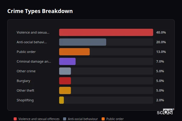 Crime Types Breakdown for Bishops Lydeard - showing Violence and sexual offences (40%), Anti-social behaviour (20%), Public order (13%)
