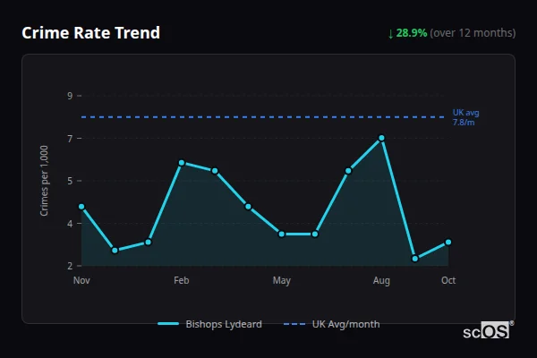 Crime Rate Trend for Bishops Lydeard - showing 28.9% decrease over 12 months