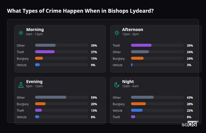 Crime types by time period for Bishops Lydeard - showing breakdown of burglary, violence, theft, and vehicle crime by morning, afternoon, evening, and night