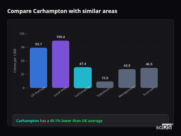 Compare Carhampton with similar populations Compare Carhampton with similar populations - Carhampton crime rate is 49.1% lower than UK average