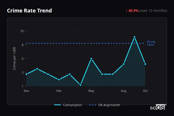 Crime Rate Trend - Carhampton Crime Rate Trend for Carhampton - showing 46.9% increase over 12 months