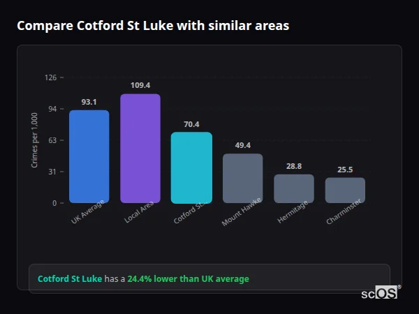 Compare Cotford St Luke with similar populations - Cotford St Luke crime rate is 24.4% lower than UK average