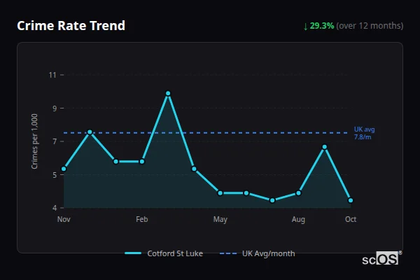 Crime Rate Trend for Cotford St Luke - showing 29.3% decrease over 12 months