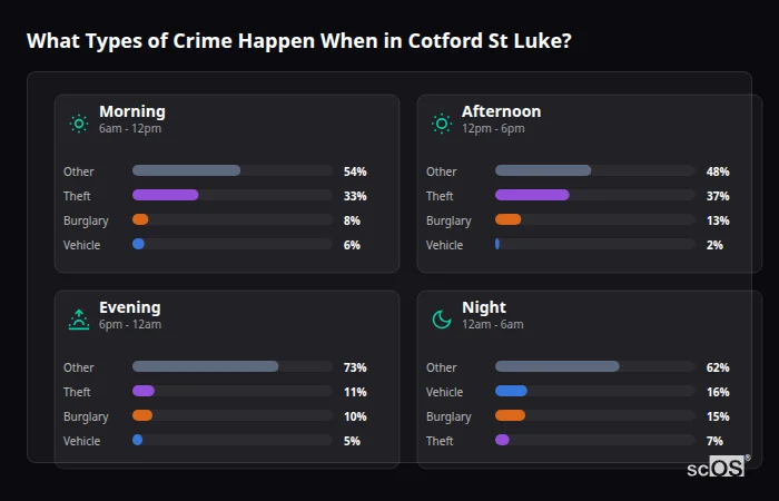 Crime types by time period for Cotford St Luke - showing breakdown of burglary, violence, theft, and vehicle crime by morning, afternoon, evening, and night