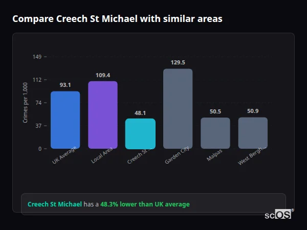 Compare Creech St Michael with similar populations - Creech St Michael crime rate is 48.3% lower than UK average