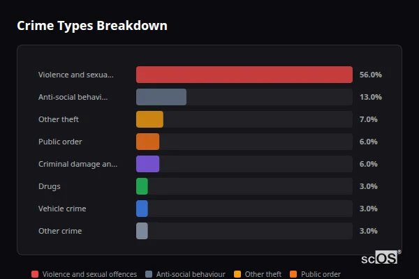 Crime Types Breakdown for Creech St Michael - showing Violence and sexual offences (56%), Anti-social behaviour (13%), Other theft (7%)