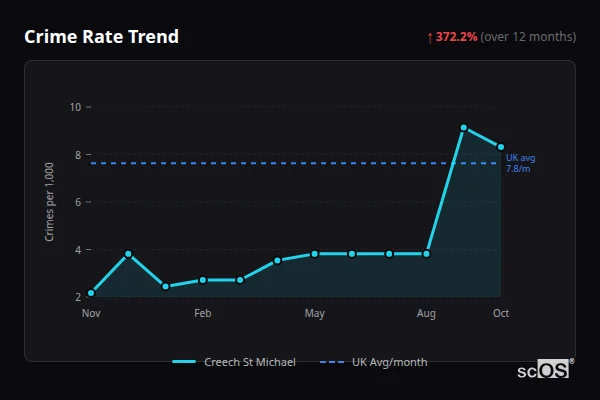 Crime Rate Trend for Creech St Michael - showing 372.2% increase over 12 months