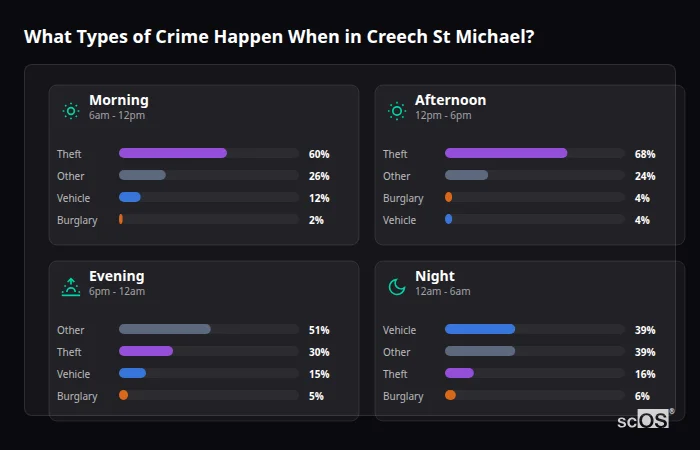 Crime types by time period for Creech St Michael - showing breakdown of burglary, violence, theft, and vehicle crime by morning, afternoon, evening, and night