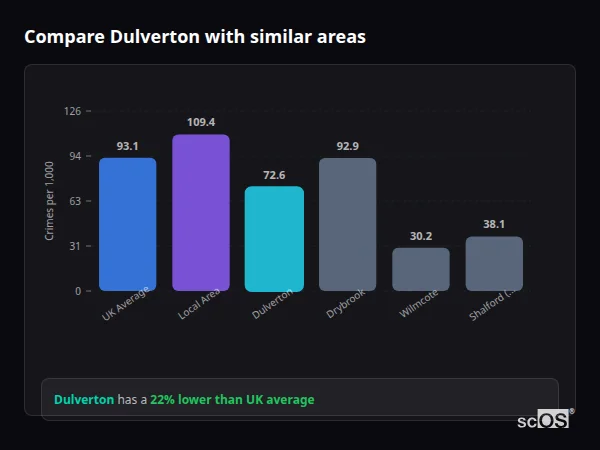 Compare Dulverton with similar populations Compare Dulverton with similar populations - Dulverton crime rate is 22% lower than UK average
