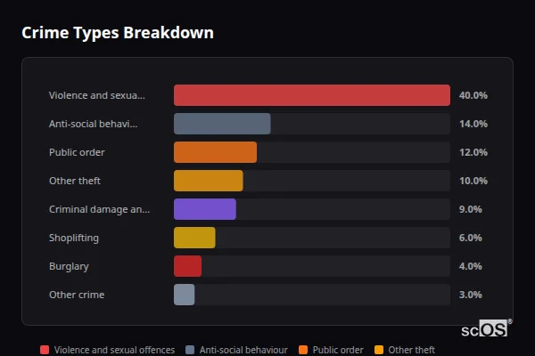 Crime Types Breakdown - Dulverton Crime Types Breakdown for Dulverton - showing Violence and sexual offences (40%), Anti-social behaviour (14%), Public order (12%)