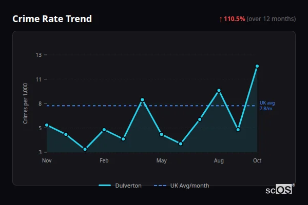 Crime Rate Trend - Dulverton Crime Rate Trend for Dulverton - showing 110.5% increase over 12 months