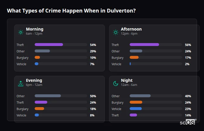 What Types of Crime Happen When in Dulverton? Crime types by time period for Dulverton - showing breakdown of burglary, violence, theft, and vehicle crime by morning, afternoon, evening, and night
