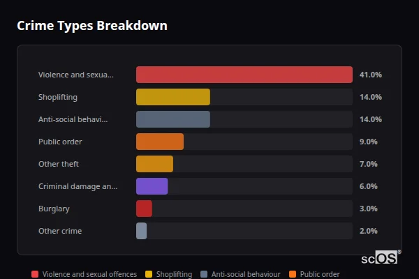 Crime Types Breakdown for Minehead - showing Violence and sexual offences (41%), Shoplifting (14%), Anti-social behaviour (14%)