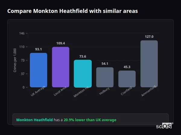 Compare Monkton Heathfield with similar populations - Monkton Heathfield crime rate is 20.9% lower than UK average