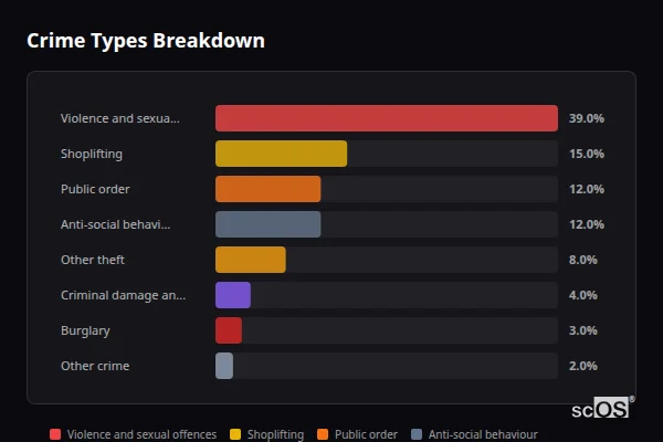 Crime Types Breakdown for Monkton Heathfield - showing Violence and sexual offences (39%), Shoplifting (15%), Public order (12%)