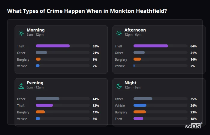 Crime types by time period for Monkton Heathfield - showing breakdown of burglary, violence, theft, and vehicle crime by morning, afternoon, evening, and night