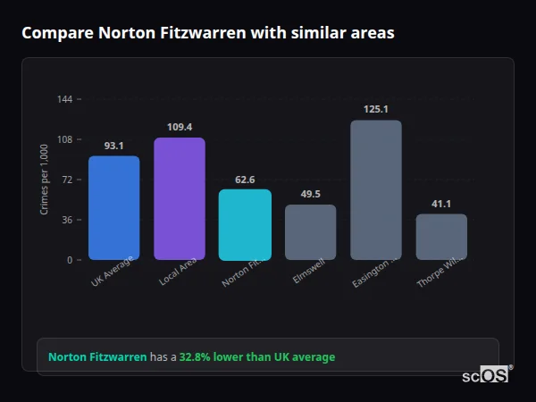 Compare Norton Fitzwarren with similar populations Compare Norton Fitzwarren with similar populations - Norton Fitzwarren crime rate is 32.8% lower than UK average