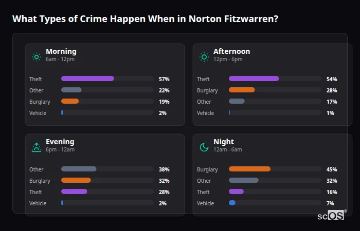 What Types of Crime Happen When in Norton Fitzwarren? Crime types by time period for Norton Fitzwarren - showing breakdown of burglary, violence, theft, and vehicle crime by morning, afternoon, evening, and night