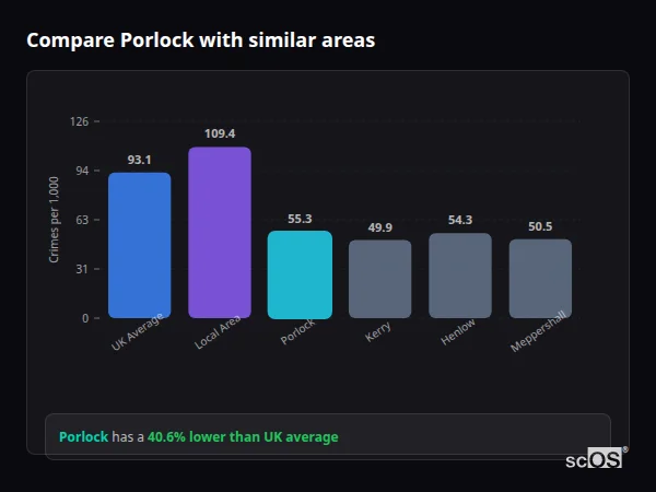 Compare Porlock with similar populations - Porlock crime rate is 40.6% lower than UK average