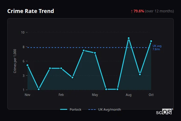 Crime Rate Trend for Porlock - showing 79.6% increase over 12 months