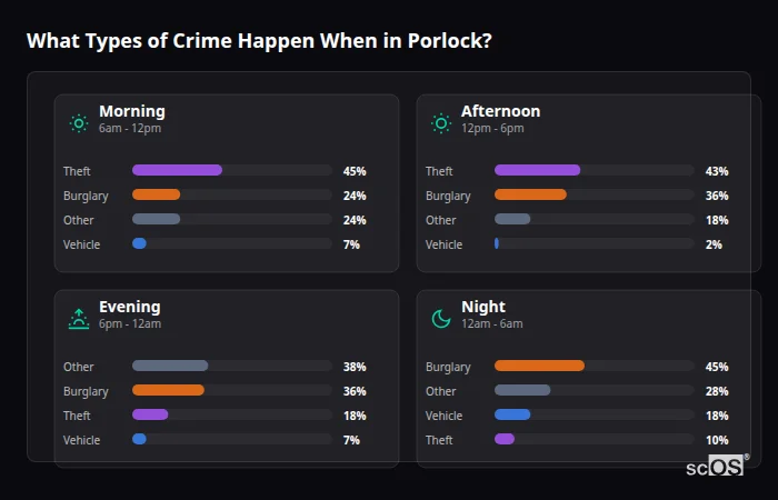 Crime types by time period for Porlock - showing breakdown of burglary, violence, theft, and vehicle crime by morning, afternoon, evening, and night