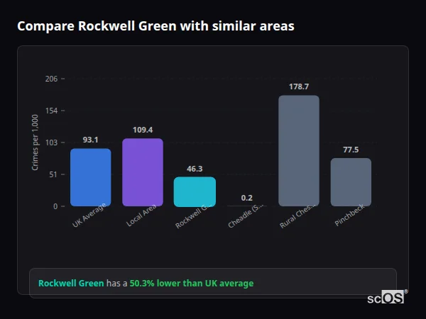 Compare Rockwell Green with similar populations - Rockwell Green crime rate is 50.3% lower than UK average
