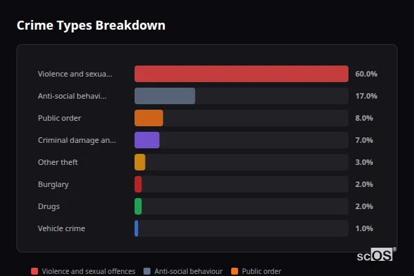 Crime Types Breakdown for Rockwell Green - showing Violence and sexual offences (60%), Anti-social behaviour (17%), Public order (8%)