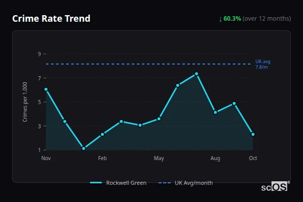 Crime Rate Trend for Rockwell Green - showing 60.3% decrease over 12 months