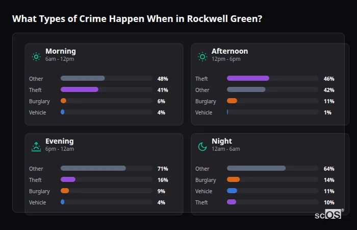 Crime types by time period for Rockwell Green - showing breakdown of burglary, violence, theft, and vehicle crime by morning, afternoon, evening, and night