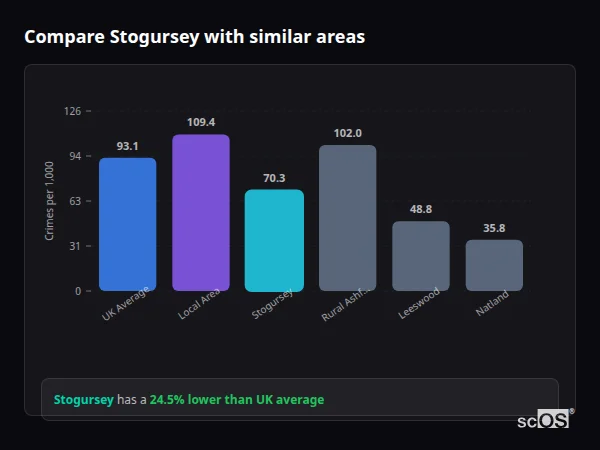 Compare Stogursey with similar populations - Stogursey crime rate is 24.5% lower than UK average