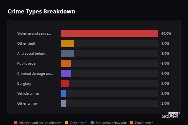 Crime Types Breakdown for Stogursey - showing Violence and sexual offences (60%), Other theft (8%), Anti-social behaviour (8%)
